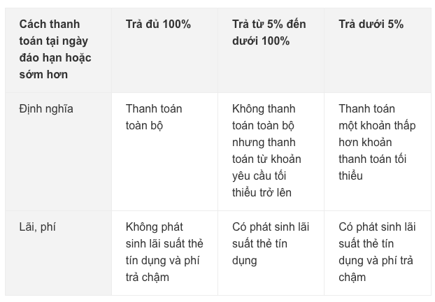 Bảng phí, lãi suất các trường hợp