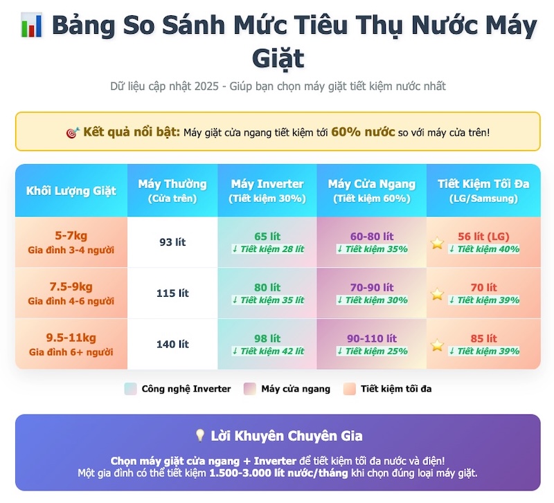 Máy giặt nào tiết kiệm nước nhất